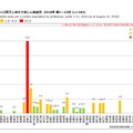 都道府県別人口百万人あたり風しん報告数 2018年 第1～33週