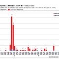 都道府県別病型別風しん累積報告数 2018年 第1～33週