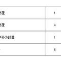 平成31年度開設予定の設置届出を受理したもの（平成30年6月分）