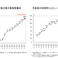 普通教室の電子黒板整備率、教員の校務用コンピュータ整備率