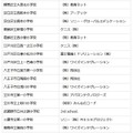 プログラミング教育推進校と支援団体の一覧（2／3）