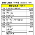 子どもの好きな野菜TOP10（2018年6月実施）