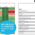 夏の甲子園、試合視聴テレビは全国54.2%、秋田県85.3%
