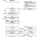 入学者選抜の流れ