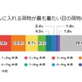 1週間のうち、ランドセルに入れる荷物がもっとも重たい日の荷物の量を教えてください