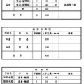 定時制課程などの入学定員