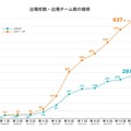 数学甲子園 出場校数・出場チームの推移（2018年は当初申込時の数）