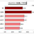 エントリー社数／平均