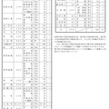 2019年度（平成31年度）栃木県立高等学校の生徒募集定員の見込み（2）