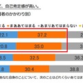 「励まし」を受けていた子どもほど、自己肯定感が高い