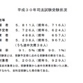 法務省「平成30年司法試験の結果について」