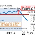 北海道電力管内の電力需給