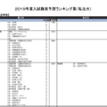 2019年度入試難易予想ランキング表（私立大）法・政治学系の一部