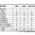 予備試験合格者（最終学歴別）