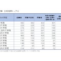 平成30年（2018年）司法試験合格者数トップ10　※画像：法務省「平成30年司法試験」試験結果をもとに作成