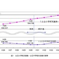 東京都「平成30年度教育人口等推計（速報値）」公立小学校児童数・公立中学校生徒数の推移