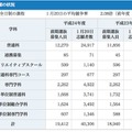 志願の状況 全日制の課程