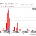 都道府県別病型別風しん報告数 2018年 第36週