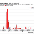 都道府県別病型別風しん累積報告数 2018年 第1～36週
