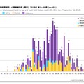 年齢群別接種歴別風しん累積報告数（男性）2018年 第1～36週