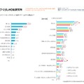 スマートフォンやタブレット端末でゲームをする理由（左：全体、右：年代別）