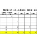 新潟県感染症情報（週報速報版）　第37週（2018年9月10日～16日）の百日咳届出数