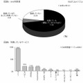 SNS利用度／利用しているサービス SNS利用度／利用しているサービス