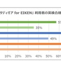 「スタディギア for EIKEN」利用者の英検合格率