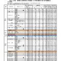 平成24年度　宮城県公立高等学校入学者選抜【入学者志願状況（第2回予備調査）】全日制課程