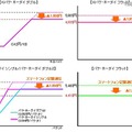 「応援学割2012」適用後のパケット定額サービスの料金イメージ