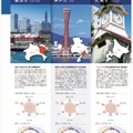 全国主要72都市　5位「横浜市」、6位「神戸市」、7位「札幌市」