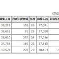 募集人員の推移