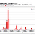 都道府県別病型別風しん報告数 2018年 第39週