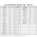 第95回箱根駅伝予選会出場校