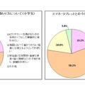 子どものスマートフォン・タブレット端末との今後の関わり方についてどのように考えているか