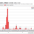 都道府県別病型別風しん累積報告数 2018年 第1～40週
