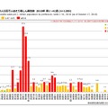 都道府県別人口百万人あたり風しん報告数 2018年 第1～41週