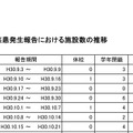 インフルエンザ様疾患発生報告における施設数の推移