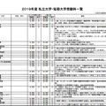 2019年度私立大学・短期大学受験料一覧（一部）