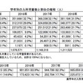 学年別の入所児童数と割合の推移