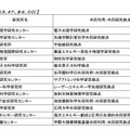 理工学系（大型設備利用型）14拠点の中間評価結果