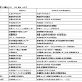 理工学系（共同研究型）23拠点の中間評価結果