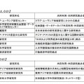 人文・社会科学系8拠点と異分野融合系3拠点の中間評価結果