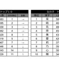 たまひよ名前ランキング 2018年「漢字ランキング」