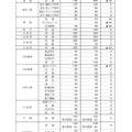 平成31年度（2019年度）岐阜県公立高等学校入学定員（全日制課程）