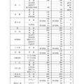 平成31年度（2019年度）岐阜県公立高等学校入学定員（全日制課程）