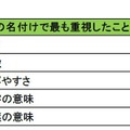 親が子どもの名付けでもっとも重視したこと