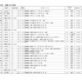 平成31年度（2019年度）愛知県私立高等学校生徒募集要項　全日制の推薦入試の事項