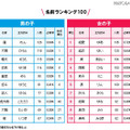 今年の赤ちゃんの名前ランキング、男の子は「蓮」、女の子は「結愛」が1位 名前ランキング（「たまひよ名前ランキング2010年版」ではベスト100を発表）