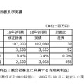 定量目標および実績